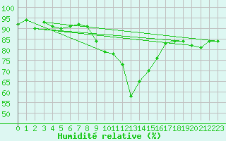 Courbe de l'humidit relative pour Zermatt
