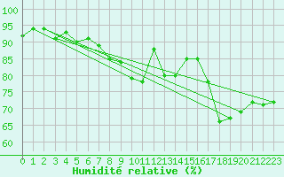 Courbe de l'humidit relative pour Valke-Maarja