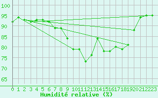 Courbe de l'humidit relative pour Siedlce