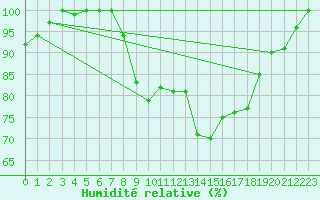 Courbe de l'humidit relative pour Plymouth (UK)