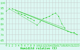 Courbe de l'humidit relative pour Leucate (11)