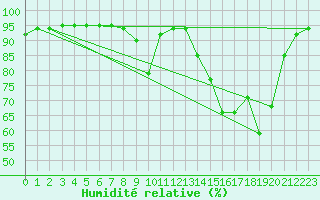 Courbe de l'humidit relative pour Selonnet (04)