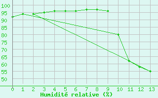 Courbe de l'humidit relative pour Sabres (40)