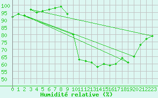 Courbe de l'humidit relative pour Cazaux (33)