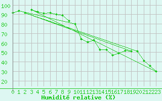 Courbe de l'humidit relative pour Pontarlier (25)