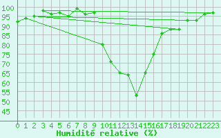Courbe de l'humidit relative pour Pertuis - Le Farigoulier (84)