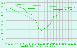 Courbe de l'humidit relative pour Davos (Sw)