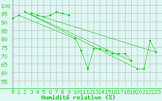Courbe de l'humidit relative pour Koksijde (Be)