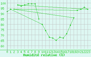 Courbe de l'humidit relative pour Dunkeswell Aerodrome