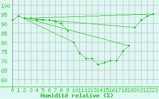 Courbe de l'humidit relative pour Plymouth (UK)