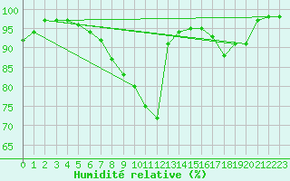 Courbe de l'humidit relative pour Kokkola Hollihaka