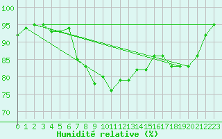 Courbe de l'humidit relative pour Pec Pod Snezkou