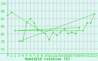 Courbe de l'humidit relative pour Trawscoed
