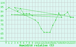Courbe de l'humidit relative pour Marienberg