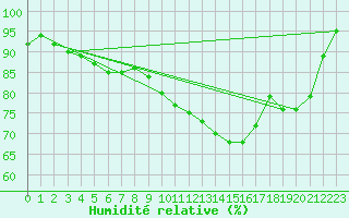 Courbe de l'humidit relative pour Schauenburg-Elgershausen