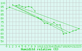 Courbe de l'humidit relative pour Le Touquet (62)