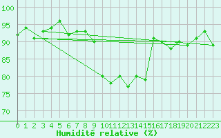 Courbe de l'humidit relative pour Luzern