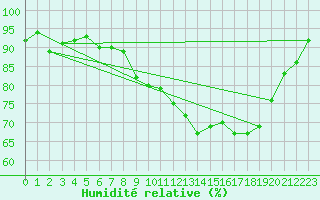 Courbe de l'humidit relative pour Bingley