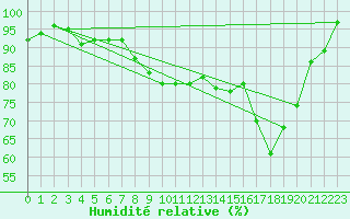 Courbe de l'humidit relative pour Hohenpeissenberg