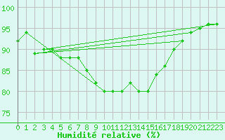 Courbe de l'humidit relative pour Kyritz