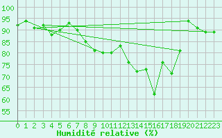 Courbe de l'humidit relative pour Engins (38)