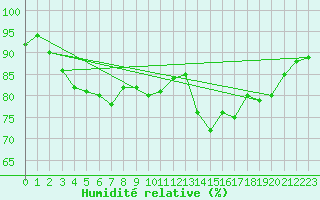 Courbe de l'humidit relative pour Corsept (44)