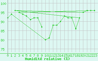 Courbe de l'humidit relative pour Gruissan (11)