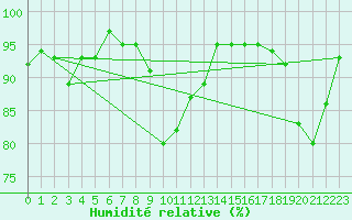 Courbe de l'humidit relative pour Bouligny (55)