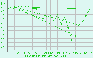 Courbe de l'humidit relative pour Chteaudun (28)