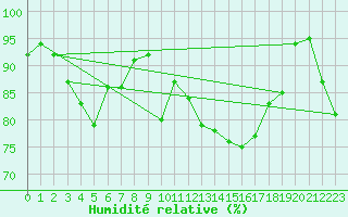 Courbe de l'humidit relative pour Shobdon