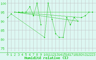 Courbe de l'humidit relative pour Lige Bierset (Be)