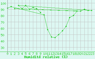 Courbe de l'humidit relative pour Les Eplatures - La Chaux-de-Fonds (Sw)