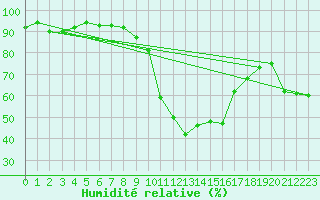Courbe de l'humidit relative pour Davos (Sw)