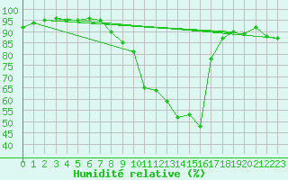 Courbe de l'humidit relative pour Bregenz