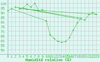 Courbe de l'humidit relative pour Hoogeveen Aws