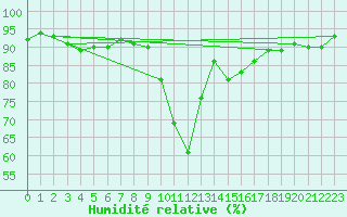 Courbe de l'humidit relative pour Paray-le-Monial - St-Yan (71)