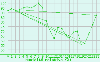 Courbe de l'humidit relative pour Bergerac (24)