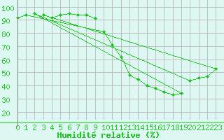 Courbe de l'humidit relative pour Tthieu (40)