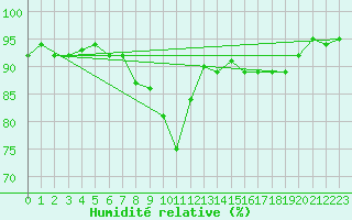 Courbe de l'humidit relative pour Davos (Sw)