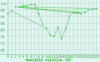 Courbe de l'humidit relative pour Horsens/Bygholm