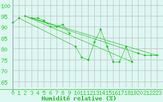 Courbe de l'humidit relative pour Pershore