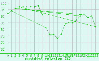 Courbe de l'humidit relative pour Leeuwarden