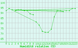 Courbe de l'humidit relative pour Leibnitz