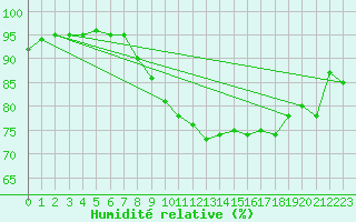 Courbe de l'humidit relative pour Ile du Levant (83)