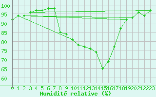 Courbe de l'humidit relative pour Cardinham