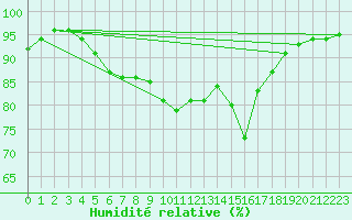 Courbe de l'humidit relative pour Lisbonne (Po)