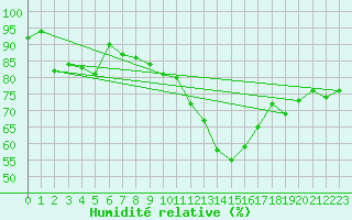 Courbe de l'humidit relative pour Paray-le-Monial - St-Yan (71)