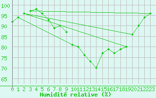 Courbe de l'humidit relative pour Holbeach