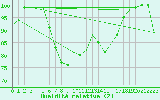 Courbe de l'humidit relative pour Liepaja