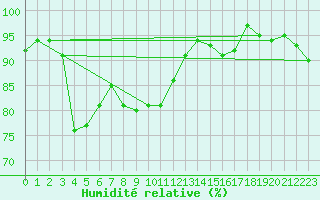 Courbe de l'humidit relative pour West Freugh